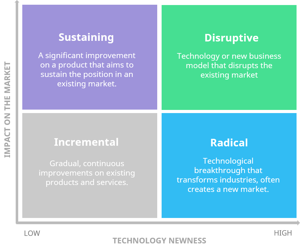 business model innovation matrix